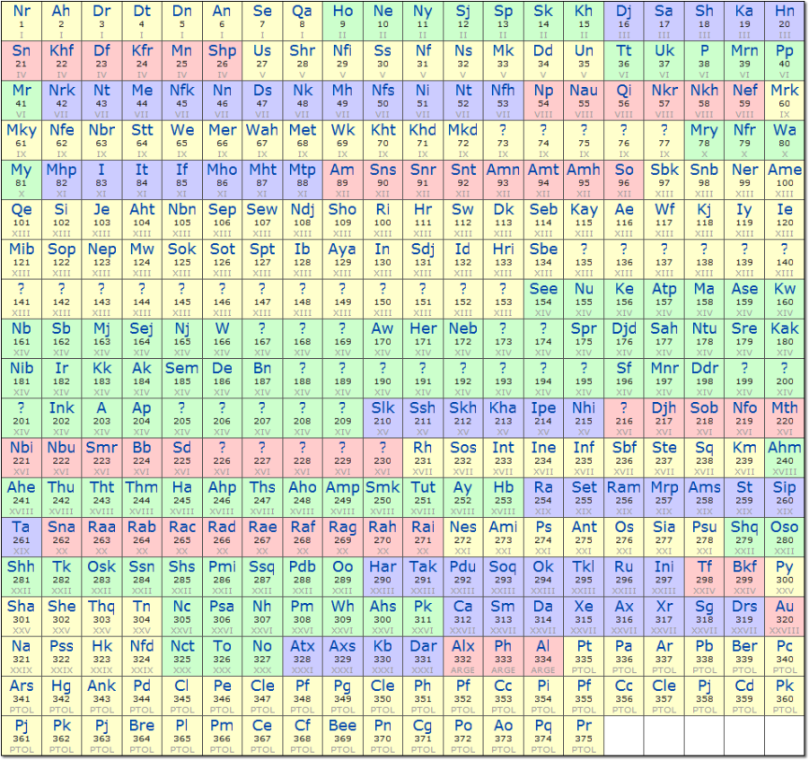 Periodic Table of Pharaohs